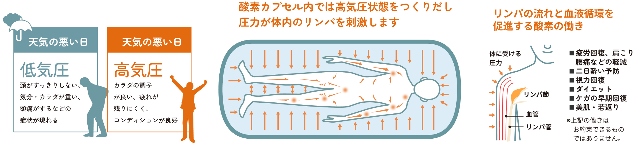 高気圧酸素カプセルの原理